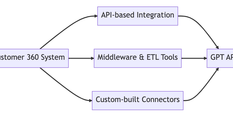 Integrating Gpt Into Your Workflow: Apis And Custom Solutions