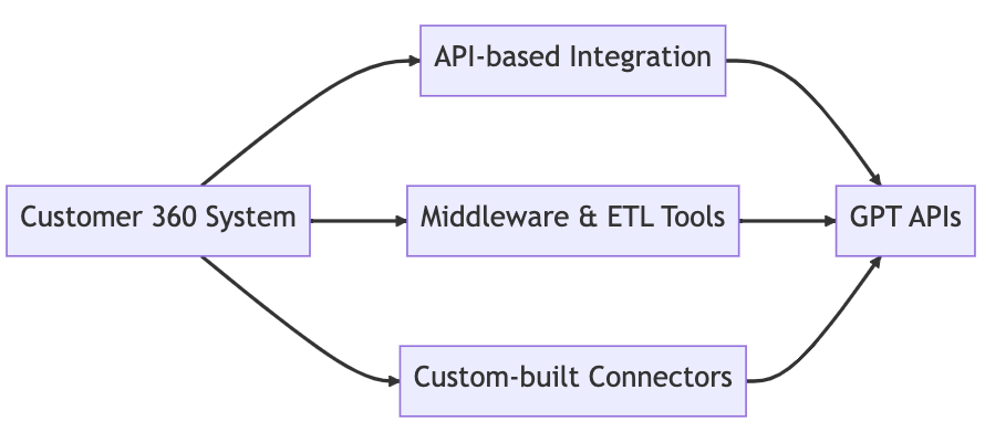 Integrating GPT into Your Workflow: APIs and Custom Solutions illustration