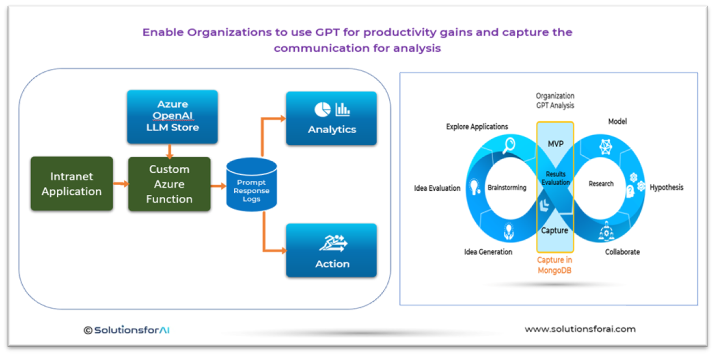 Integrating GPT into Your Workflow: APIs and Custom Solutions example