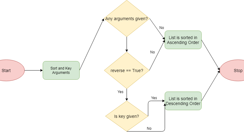 Python List Sort illustration