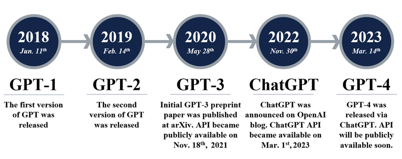 The Evolution Of Gpt: From Gpt-1 To Gpt-4 And Beyond