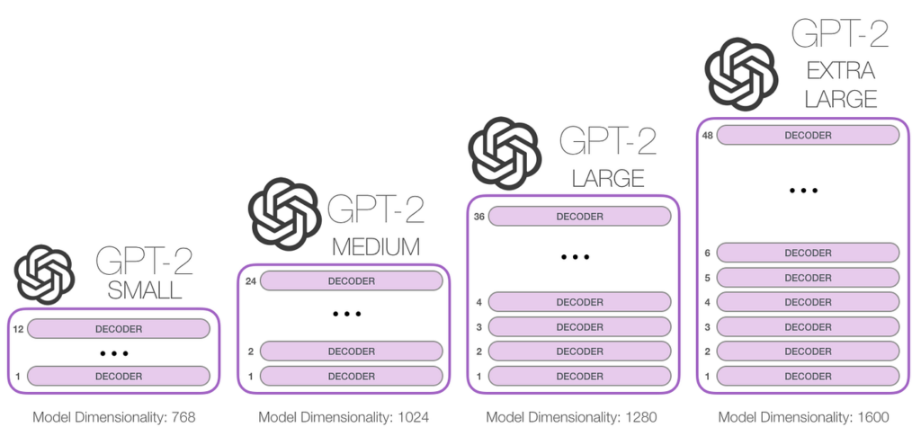 The Evolution of GPT: From GPT-1 to GPT-4 and Beyond visual guide