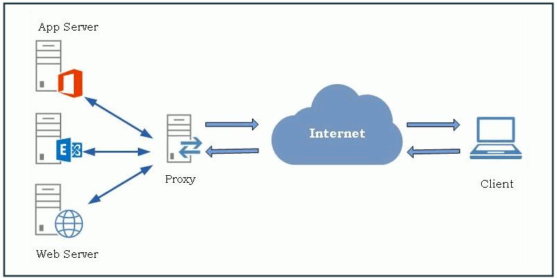 nginx reverse proxy config illustration
